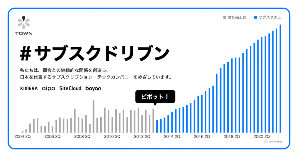 累計調達額 4.8億円に。TOWNは、日本を代表するサブスクリプション・テックカンパニーをめざします。